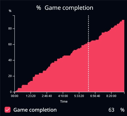 Completion chart