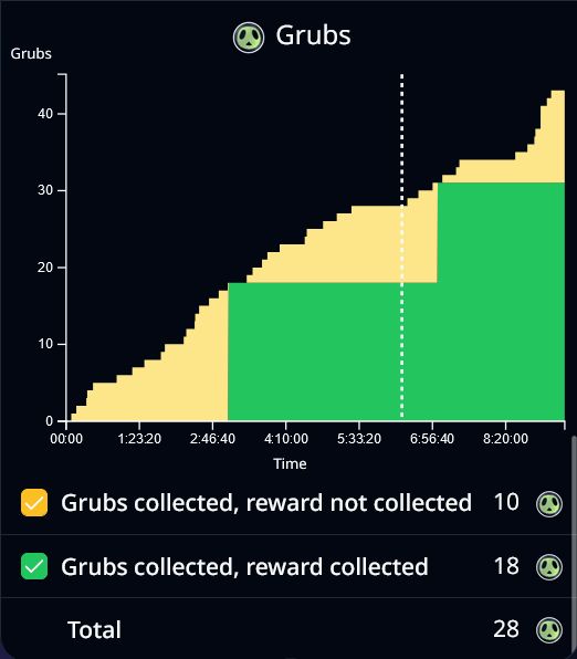 Grubs chart