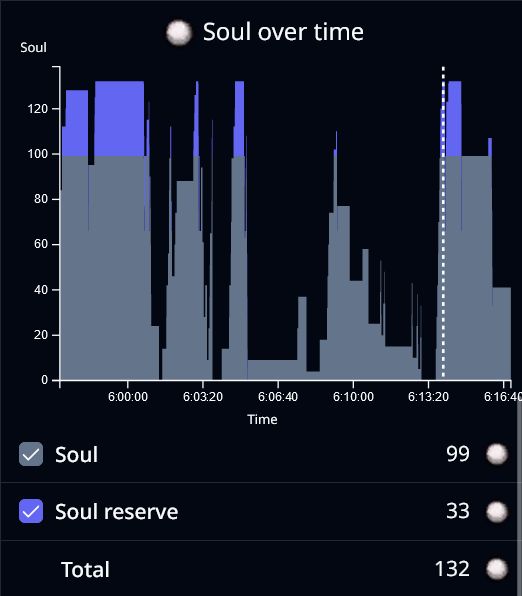 Soul chart