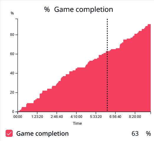 Completion chart