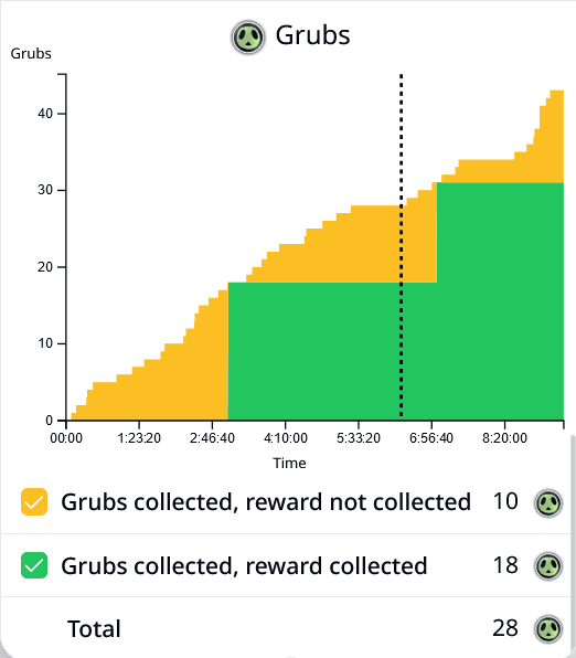 Grubs chart