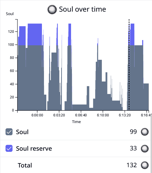 Soul chart